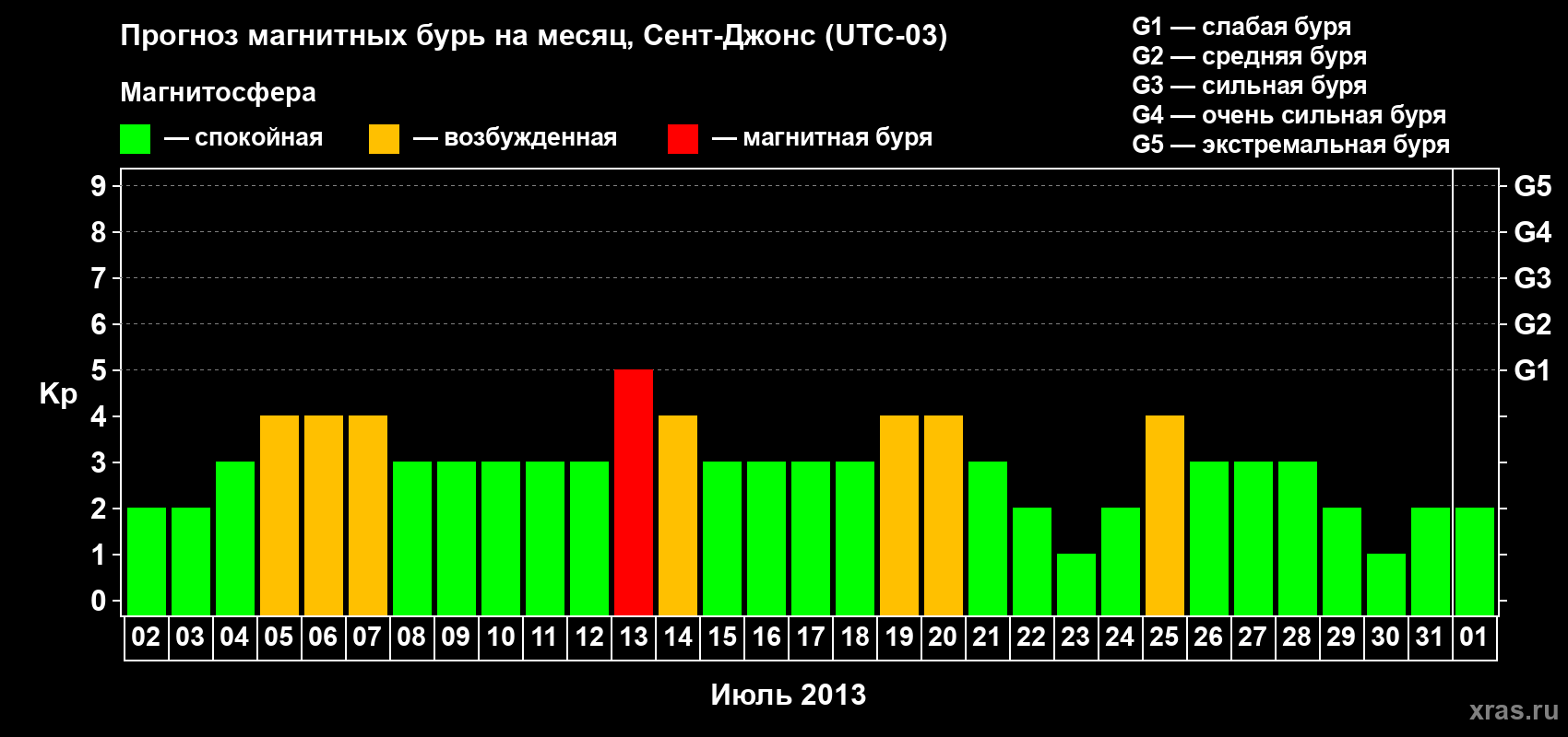 Прогноз максимального суточного геомагнитного индекса Kp на <b>1 месяц</b> (31 день) <b>с 02 июля по 01 августа 2013 г</b>