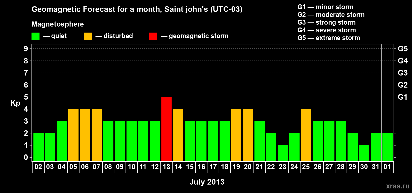 Forecast of the daily maximal value of geomagnetic index Kp for <b>1 month</b> (31 days) <b>from Jul 02, 2013 to Aug 01, 2013</b>