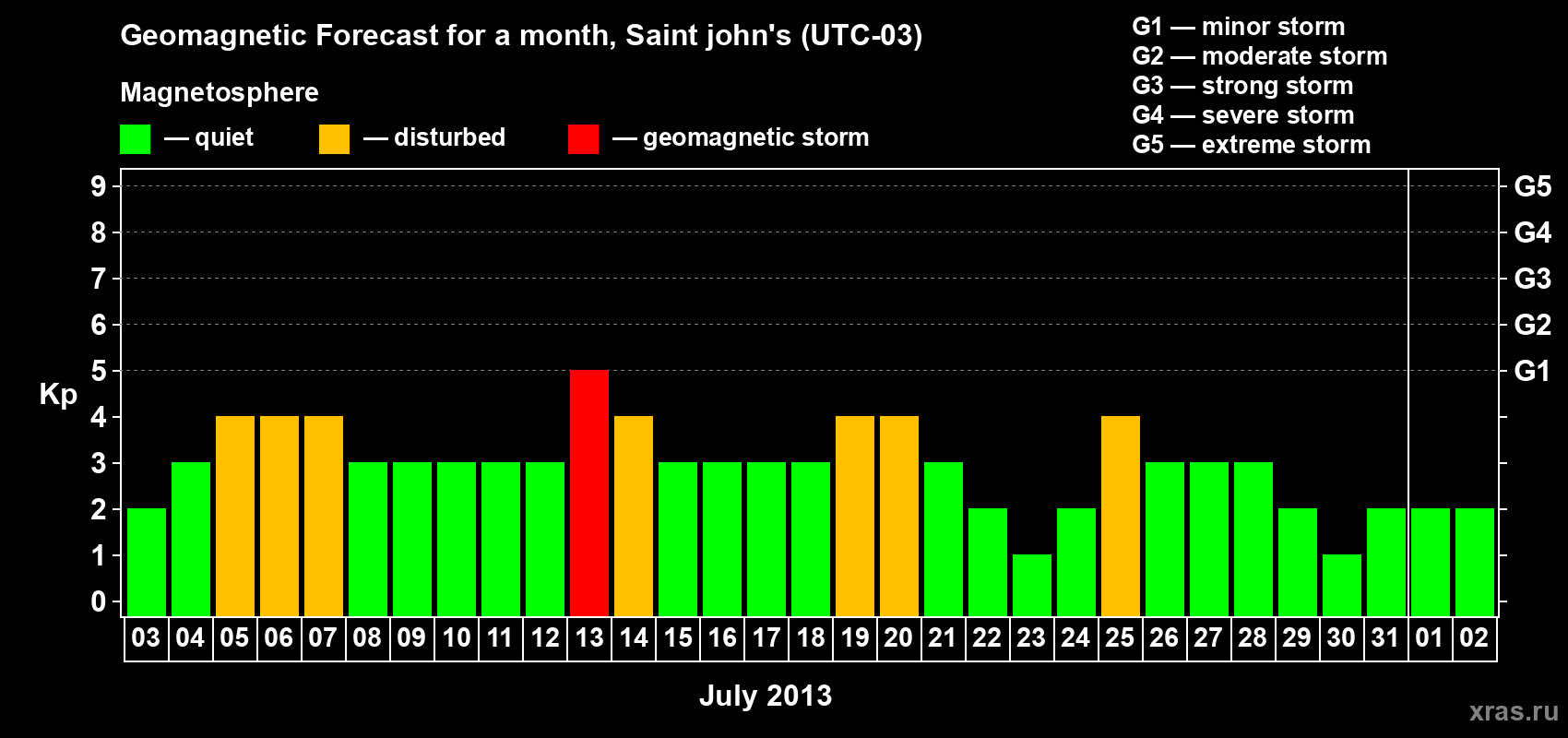Forecast of the daily maximal value of geomagnetic index Kp for <b>1 month</b> (31 days) <b>from Jul 03, 2013 to Aug 02, 2013</b>