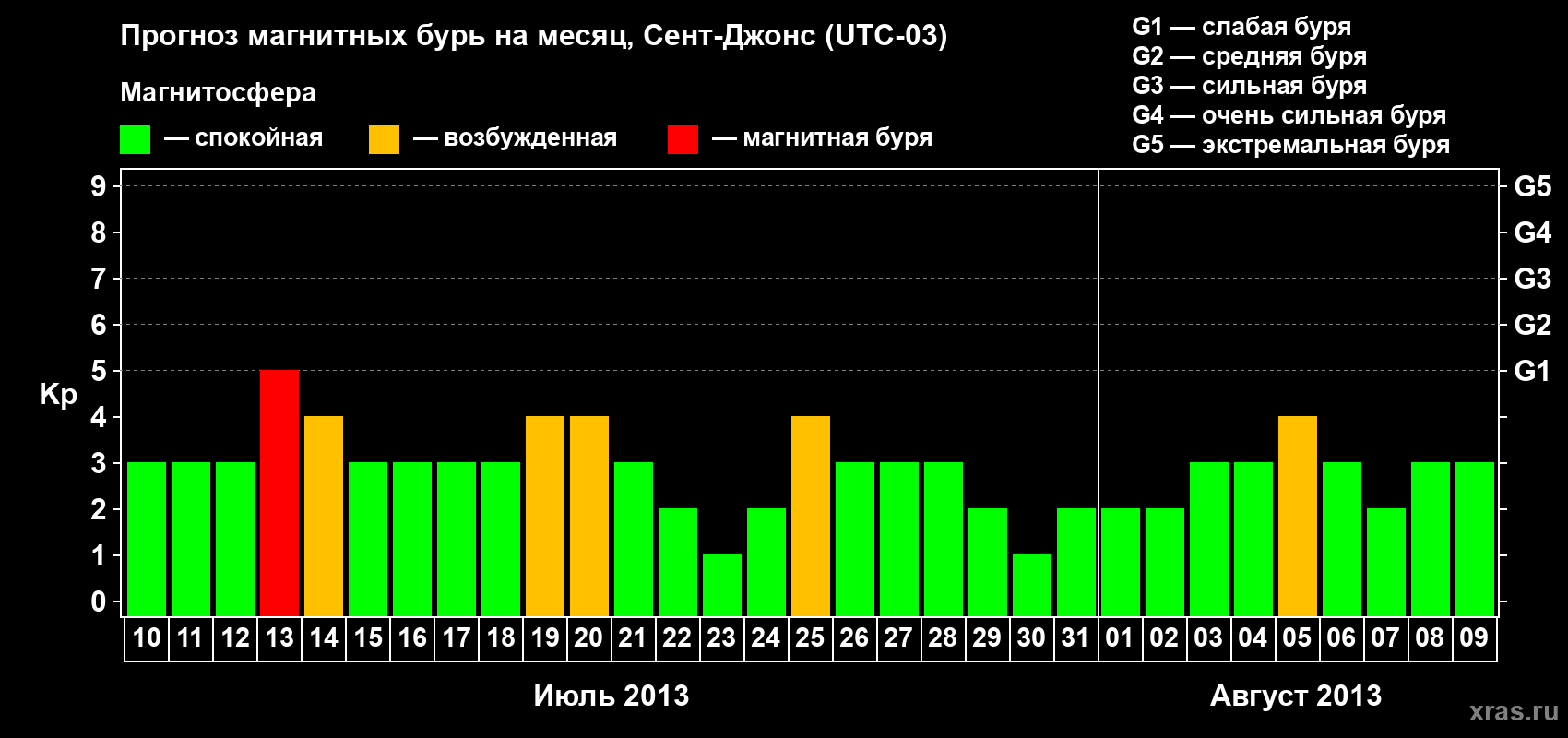 Прогноз максимального суточного геомагнитного индекса Kp на <b>1 месяц</b> (31 день) <b>с 10 июля по 09 августа 2013 г</b>