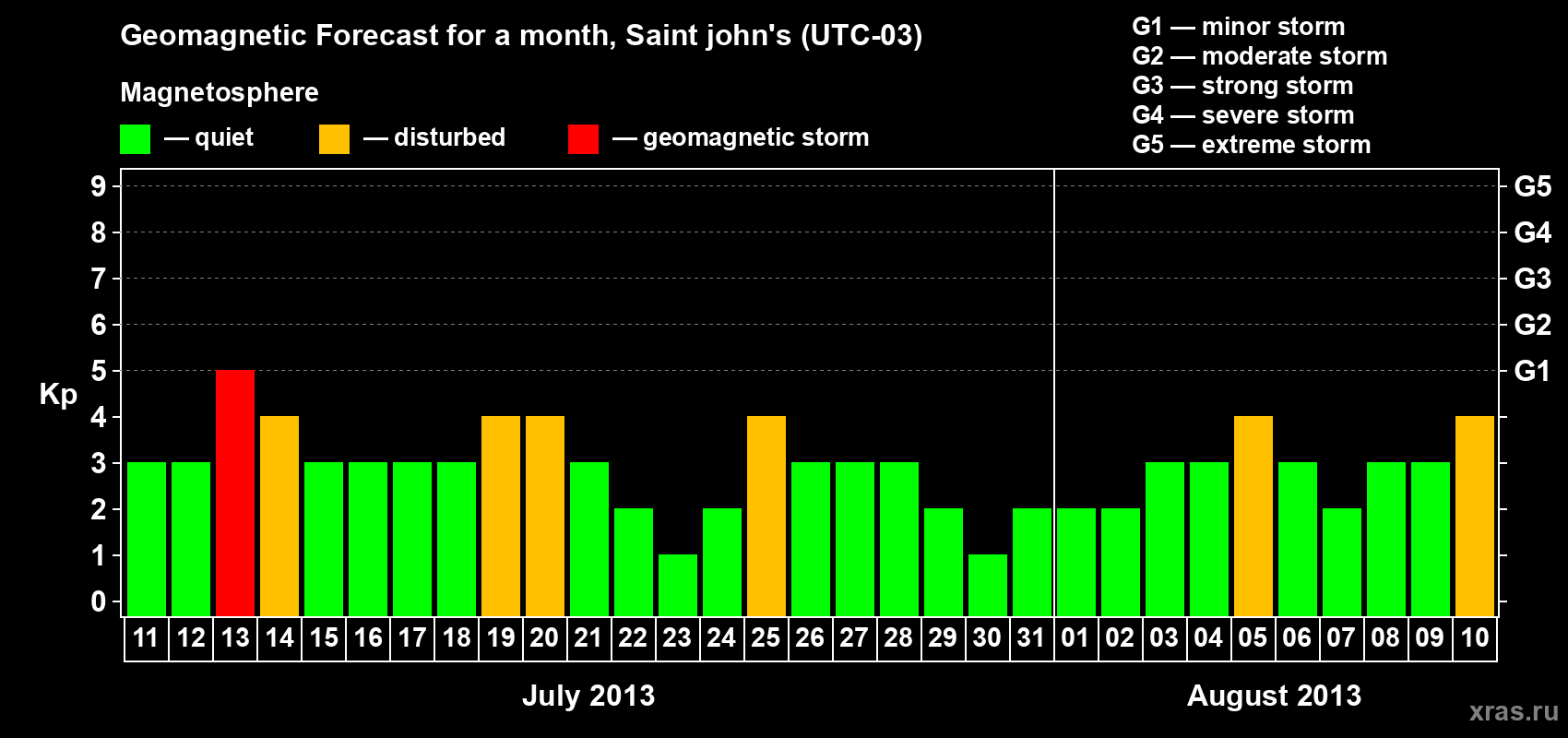 Forecast of the daily maximal value of geomagnetic index Kp for <b>1 month</b> (31 days) <b>from Jul 11, 2013 to Aug 10, 2013</b>