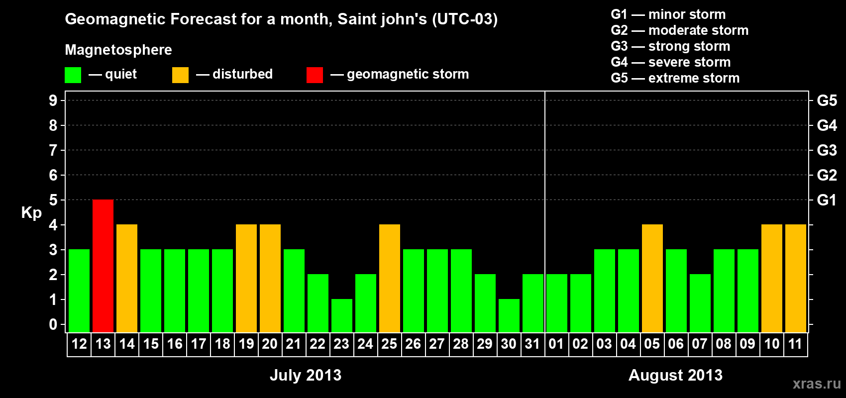 Forecast of the daily maximal value of geomagnetic index Kp for <b>1 month</b> (31 days) <b>from Jul 12, 2013 to Aug 11, 2013</b>