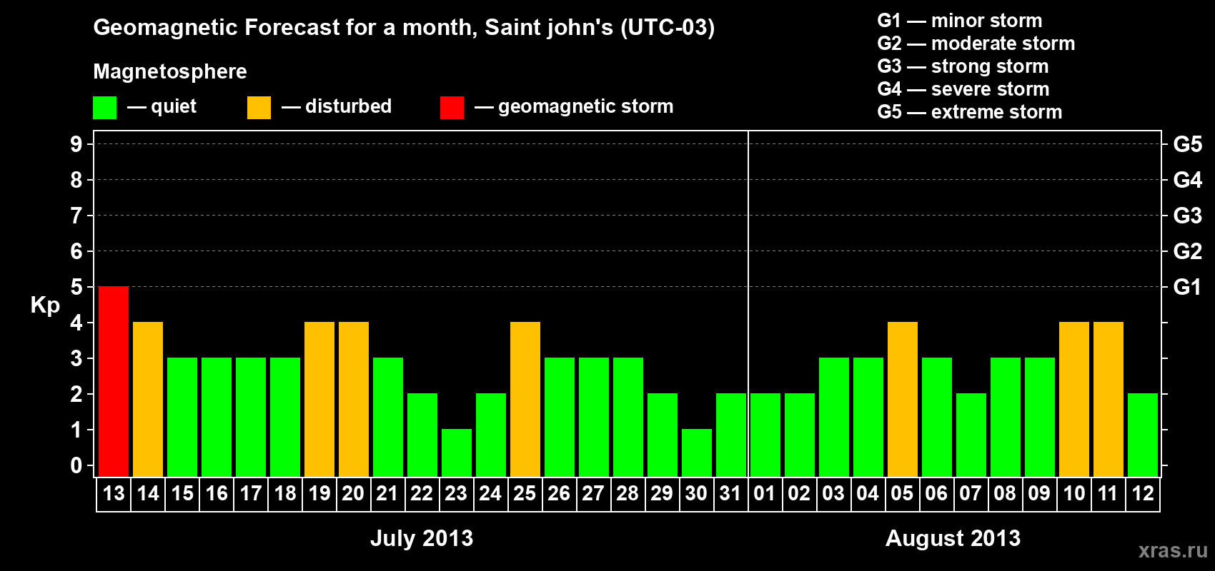 Forecast of the daily maximal value of geomagnetic index Kp for <b>1 month</b> (31 days) <b>from Jul 13, 2013 to Aug 12, 2013</b>