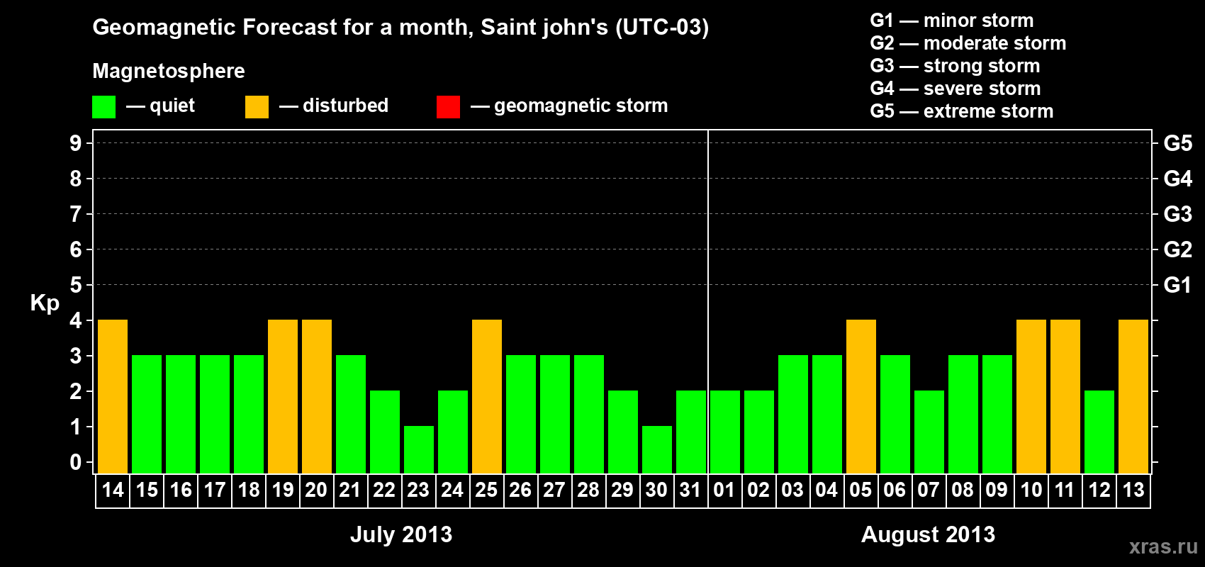 Forecast of the daily maximal value of geomagnetic index Kp for <b>1 month</b> (31 days) <b>from Jul 14, 2013 to Aug 13, 2013</b>