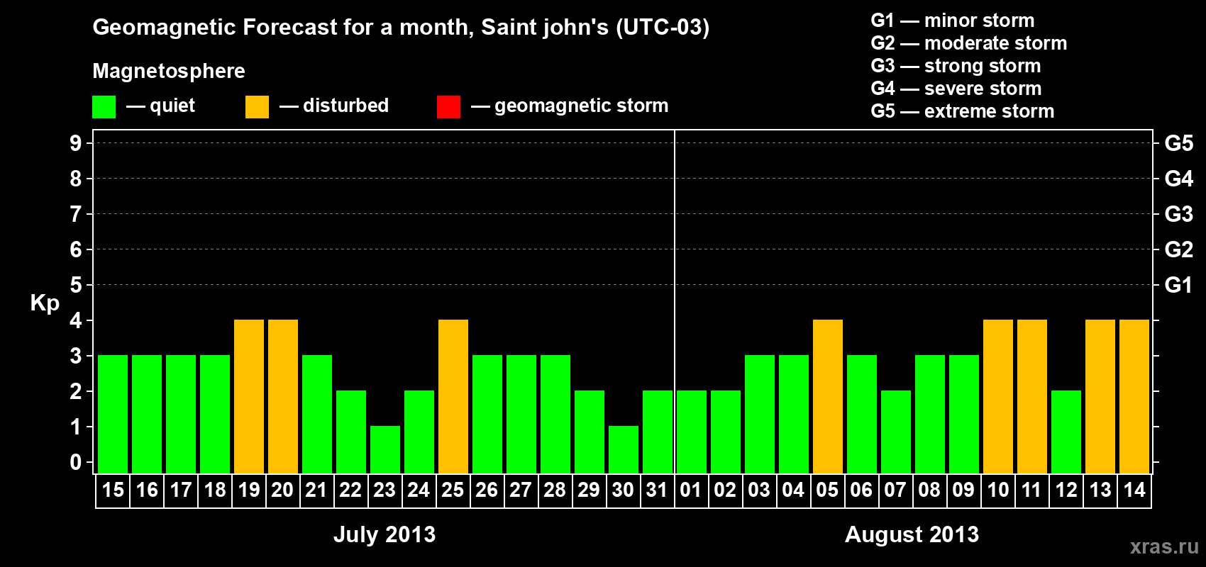 Forecast of the daily maximal value of geomagnetic index Kp for <b>1 month</b> (31 days) <b>from Jul 15, 2013 to Aug 14, 2013</b>