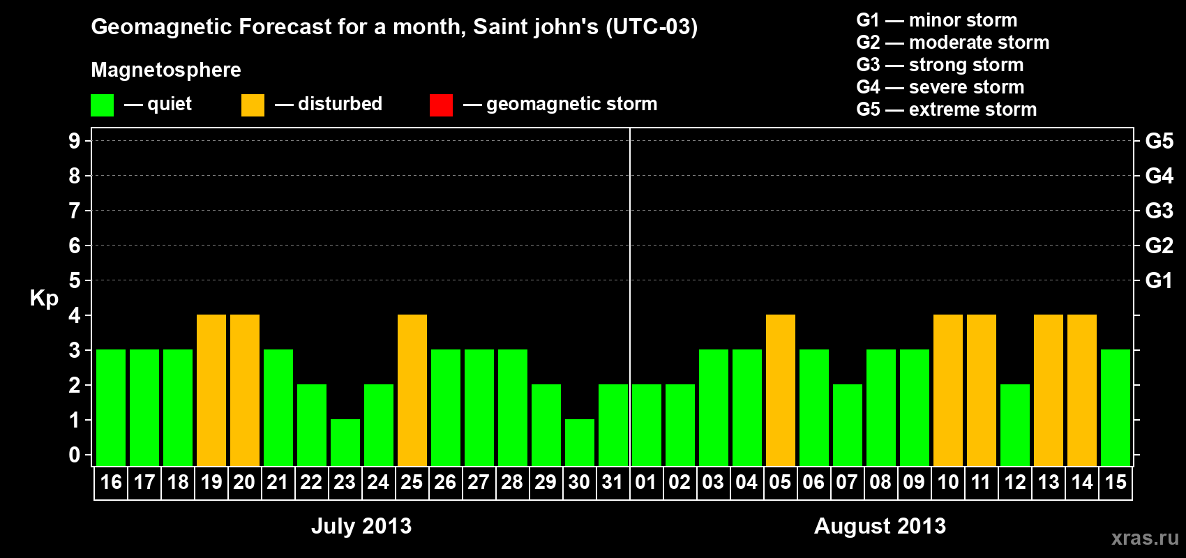 Forecast of the daily maximal value of geomagnetic index Kp for <b>1 month</b> (31 days) <b>from Jul 16, 2013 to Aug 15, 2013</b>