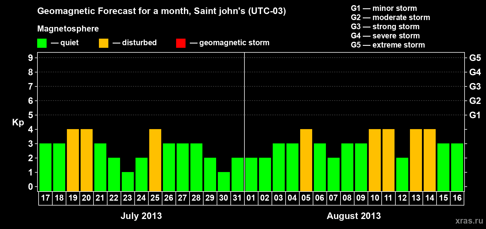 Forecast of the daily maximal value of geomagnetic index Kp for <b>1 month</b> (31 days) <b>from Jul 17, 2013 to Aug 16, 2013</b>