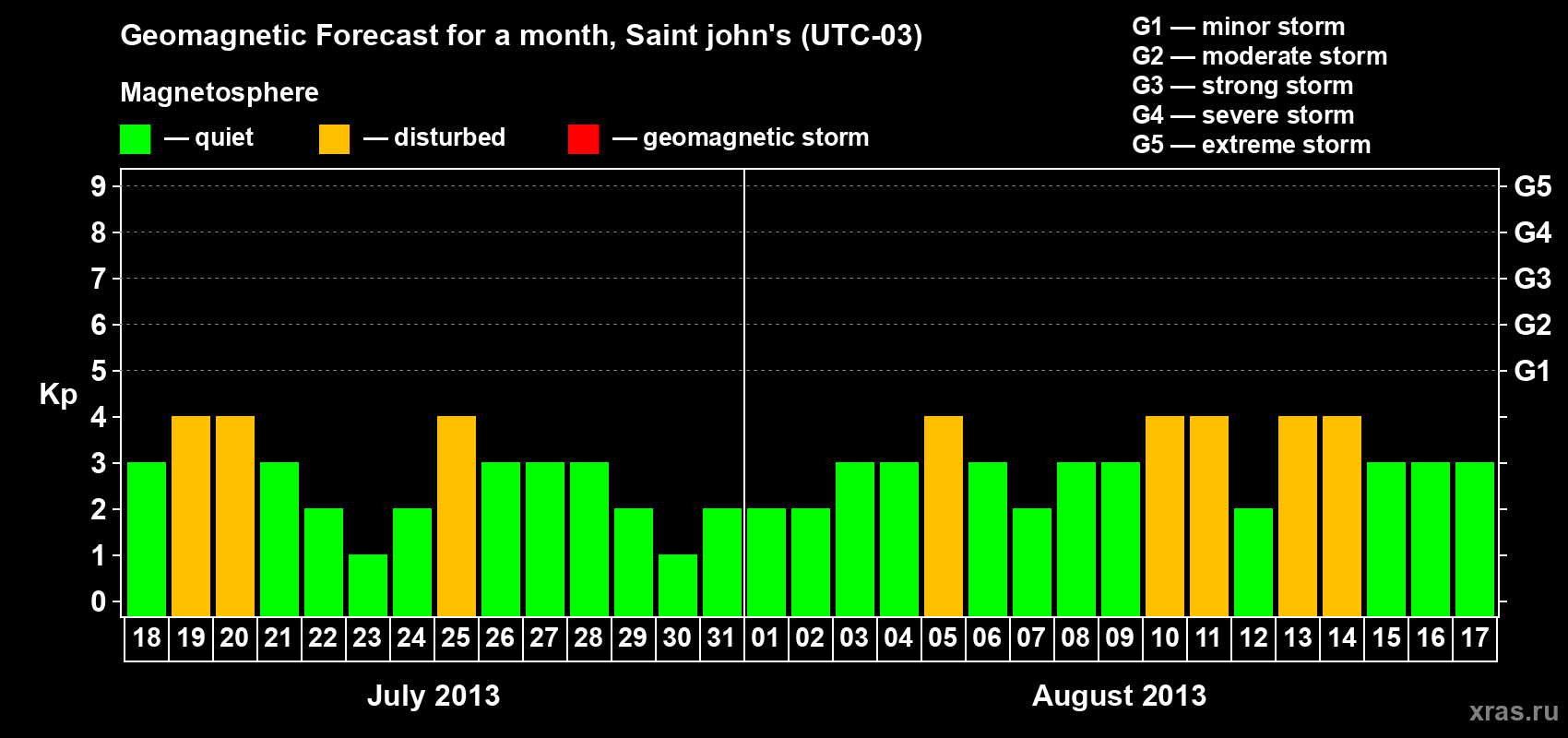 Forecast of the daily maximal value of geomagnetic index Kp for <b>1 month</b> (31 days) <b>from Jul 18, 2013 to Aug 17, 2013</b>