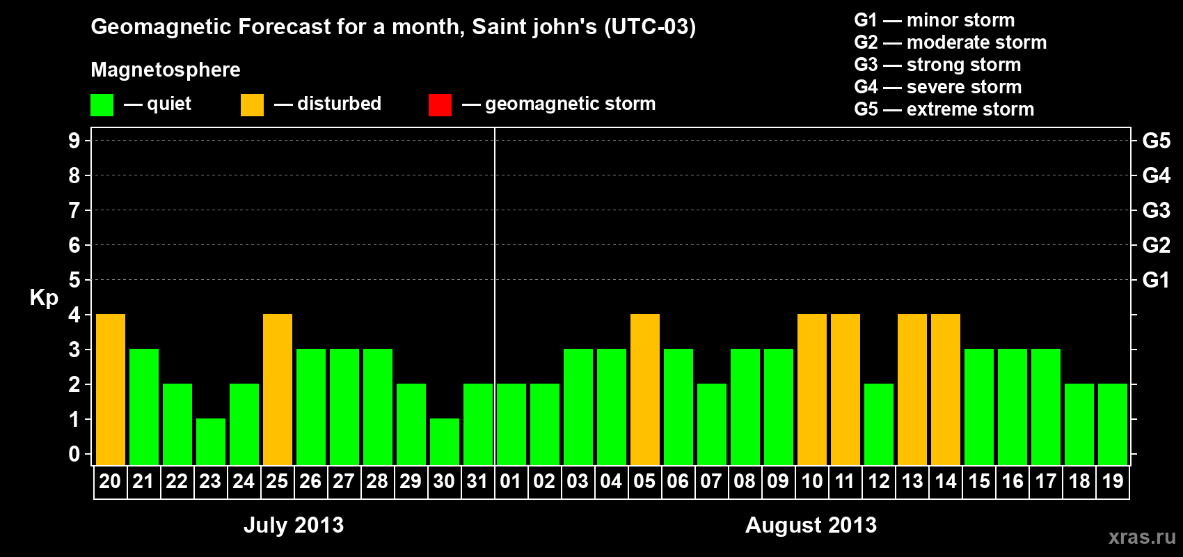 Forecast of the daily maximal value of geomagnetic index Kp for <b>1 month</b> (31 days) <b>from Jul 20, 2013 to Aug 19, 2013</b>