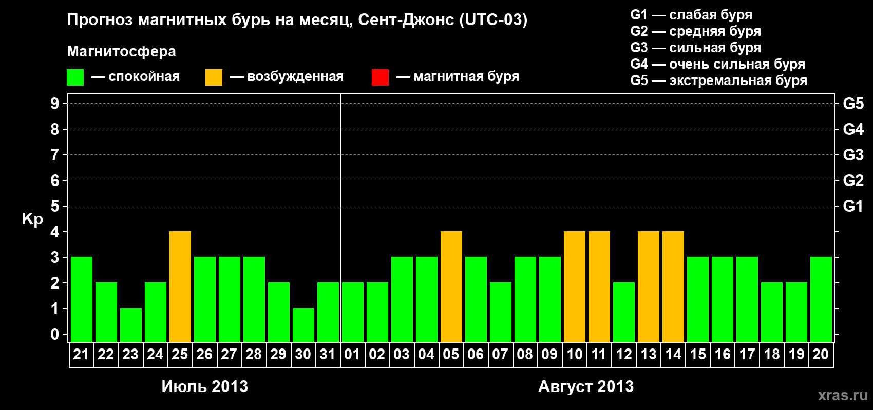 Прогноз максимального суточного геомагнитного индекса Kp на <b>1 месяц</b> (31 день) <b>с 21 июля по 20 августа 2013 г</b>