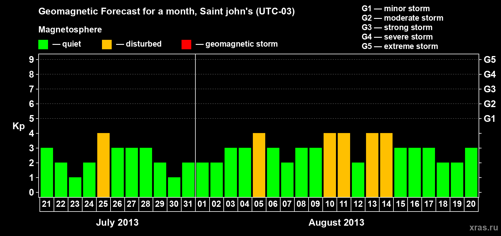 Forecast of the daily maximal value of geomagnetic index Kp for <b>1 month</b> (31 days) <b>from Jul 21, 2013 to Aug 20, 2013</b>