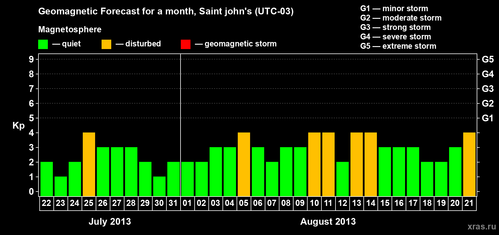 Forecast of the daily maximal value of geomagnetic index Kp for <b>1 month</b> (31 days) <b>from Jul 22, 2013 to Aug 21, 2013</b>
