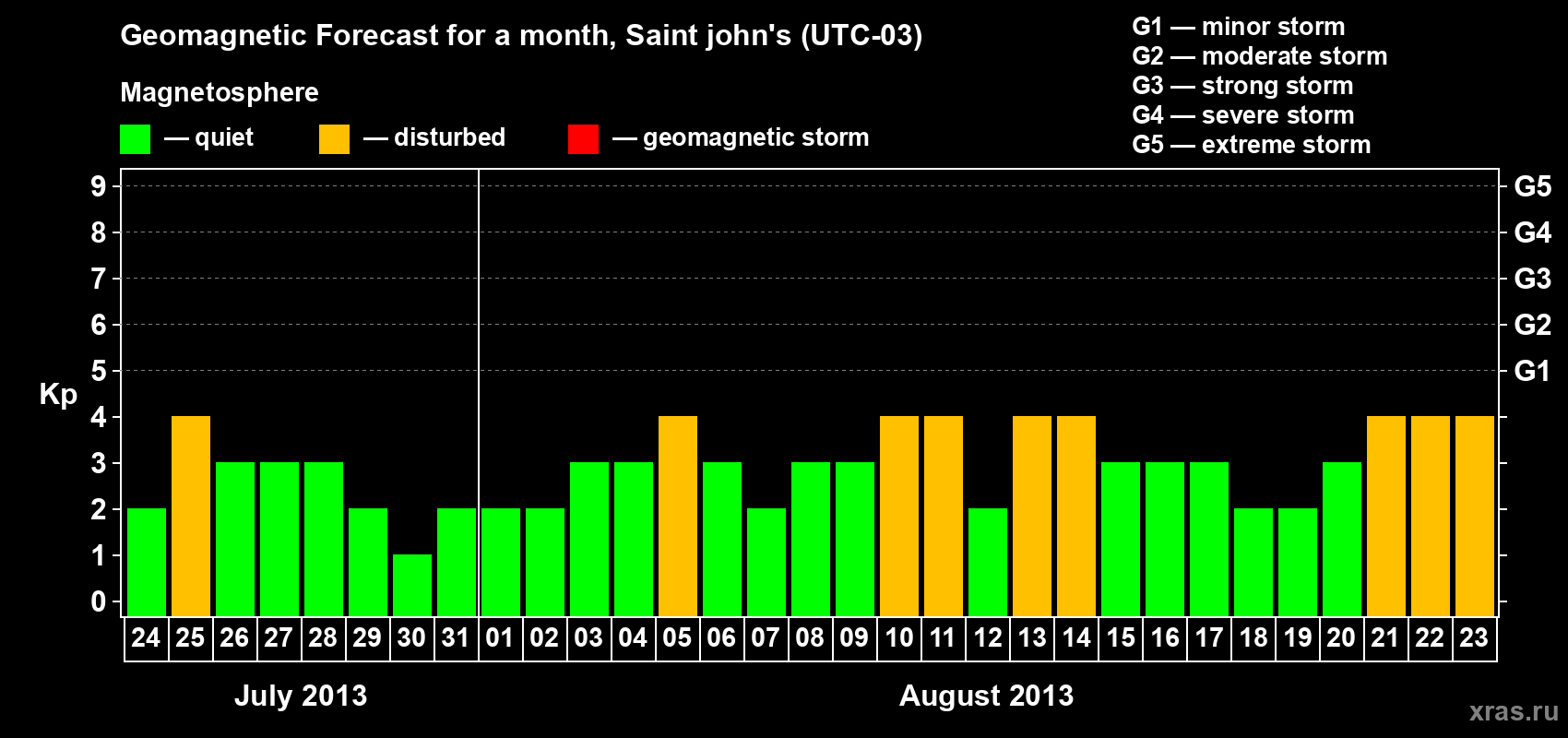 Forecast of the daily maximal value of geomagnetic index Kp for <b>1 month</b> (31 days) <b>from Jul 24, 2013 to Aug 23, 2013</b>
