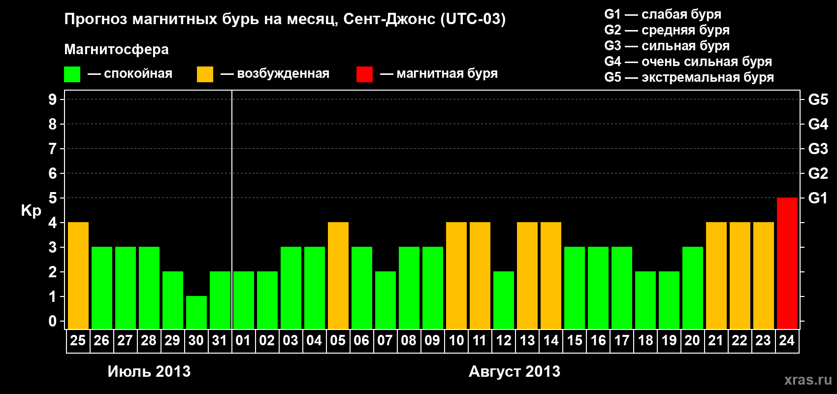 Прогноз максимального суточного геомагнитного индекса Kp на <b>1 месяц</b> (31 день) <b>с 25 июля по 24 августа 2013 г</b>
