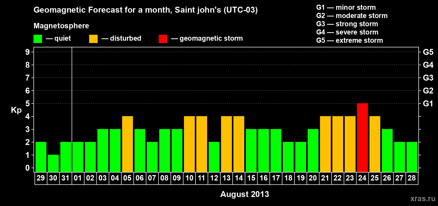 Forecast of the daily maximal value of geomagnetic index Kp for <b>1 month</b> (31 days) <b>from Jul 29, 2013 to Aug 28, 2013</b>