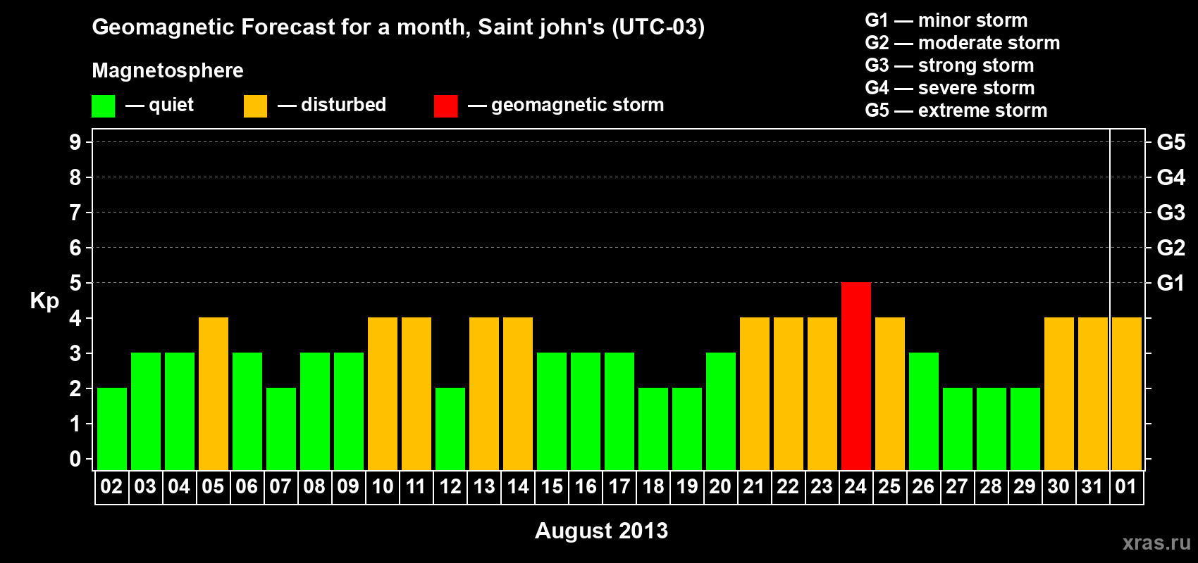 Forecast of the daily maximal value of geomagnetic index Kp for <b>1 month</b> (31 days) <b>from Aug 02, 2013 to Sep 01, 2013</b>