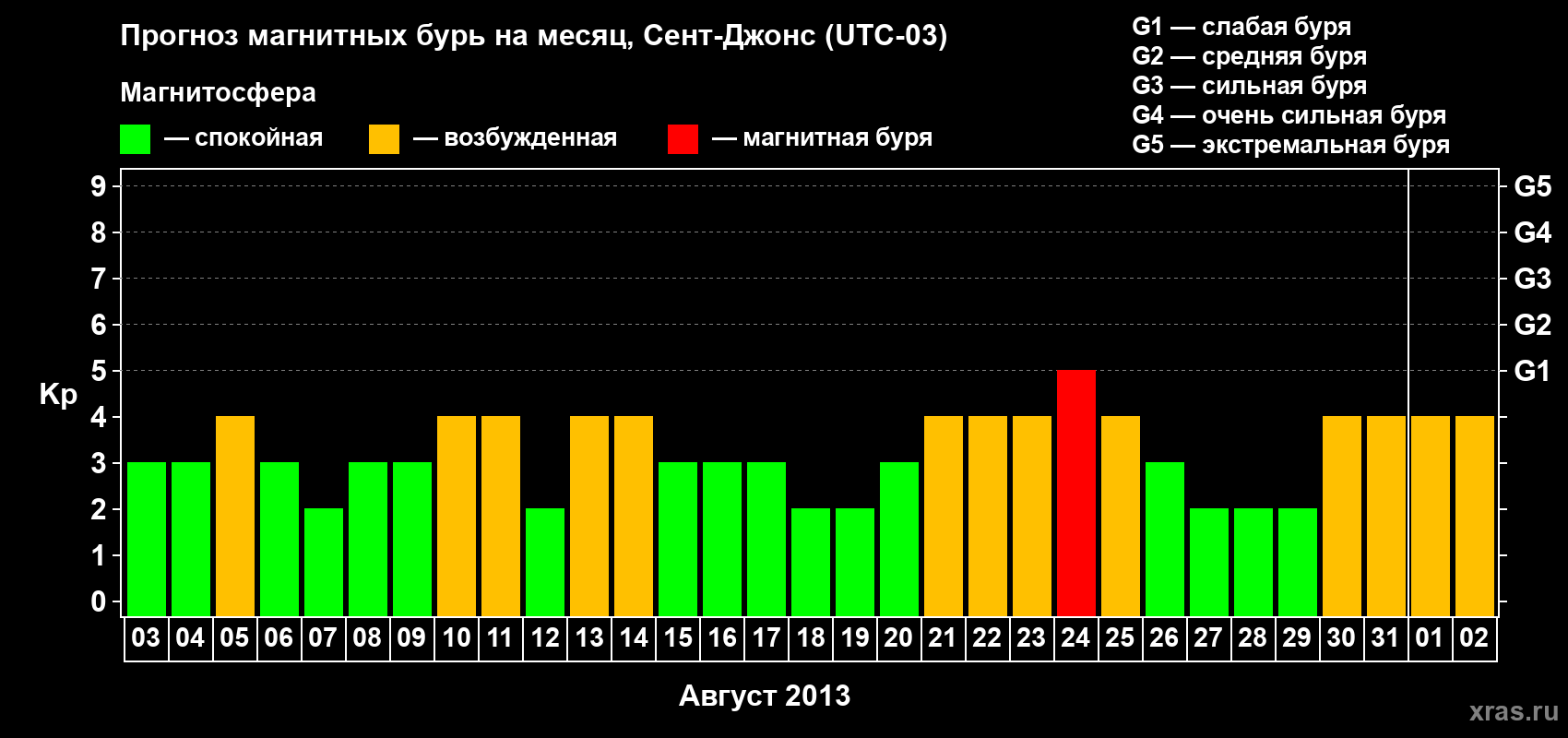 Прогноз максимального суточного геомагнитного индекса Kp на <b>1 месяц</b> (31 день) <b>с 03 августа по 02 сентября 2013 г</b>