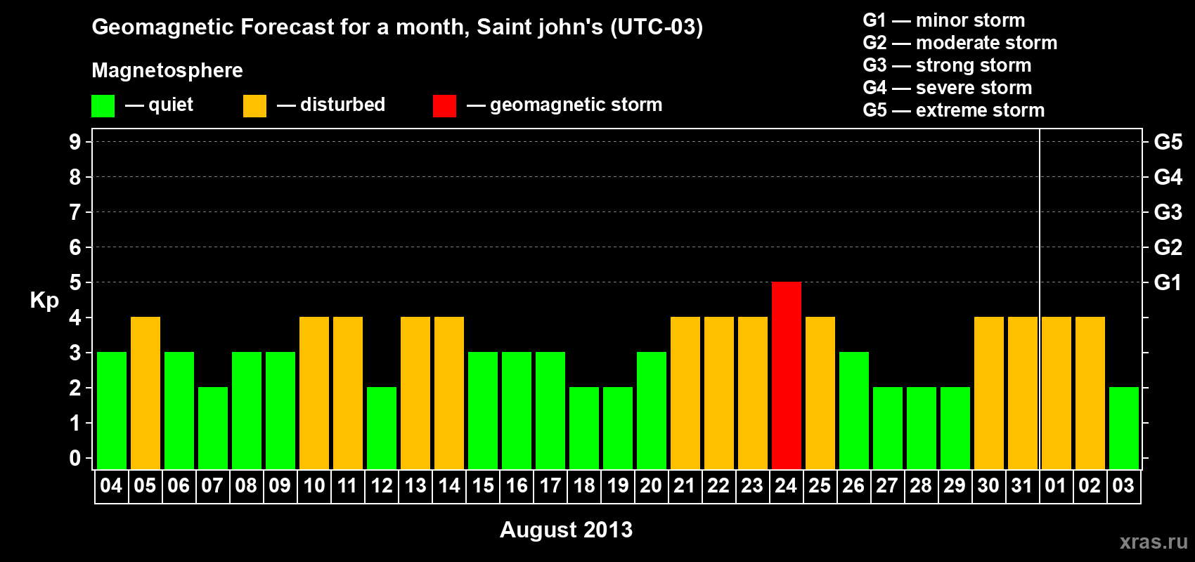 Forecast of the daily maximal value of geomagnetic index Kp for <b>1 month</b> (31 days) <b>from Aug 04, 2013 to Sep 03, 2013</b>