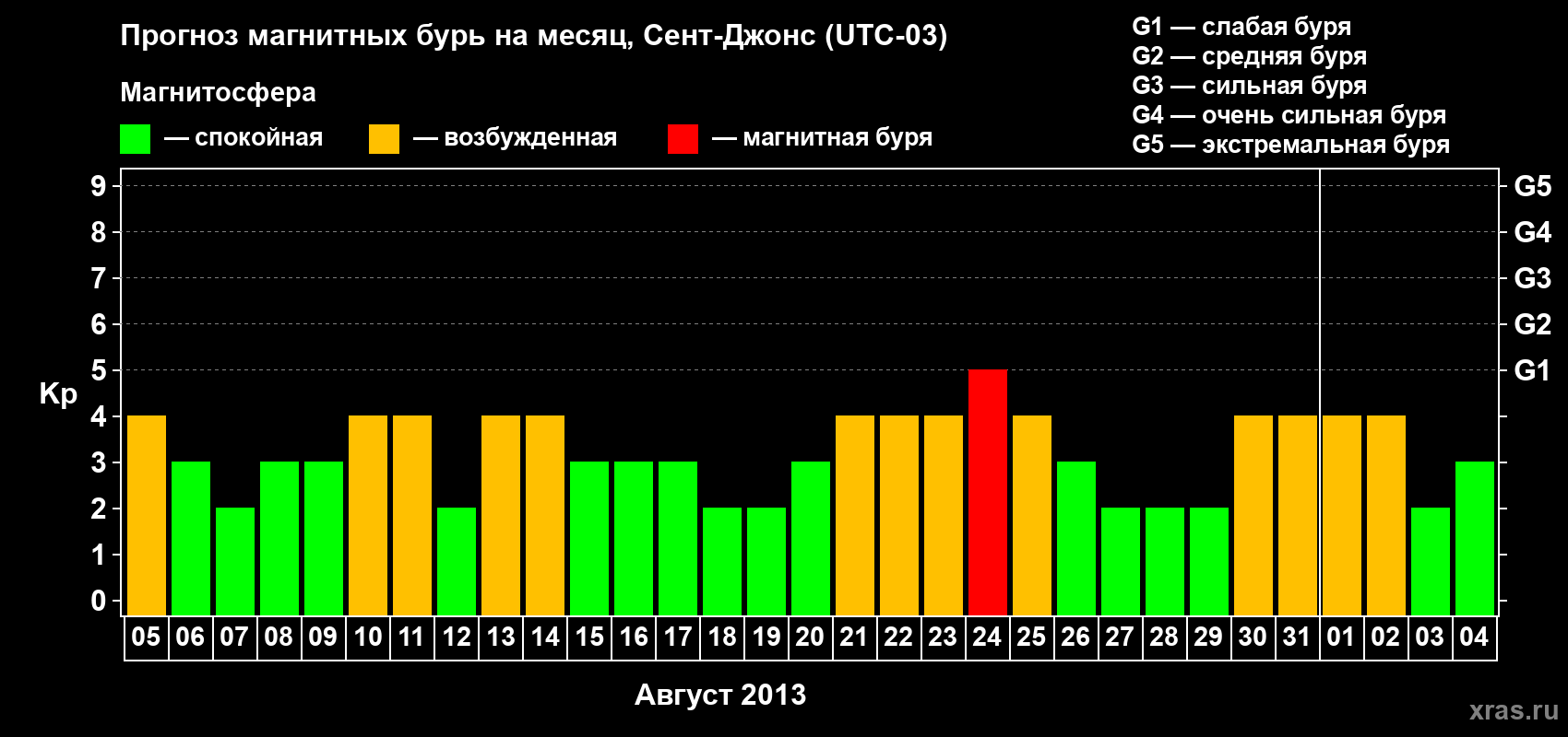 Прогноз максимального суточного геомагнитного индекса Kp на <b>1 месяц</b> (31 день) <b>с 05 августа по 04 сентября 2013 г</b>