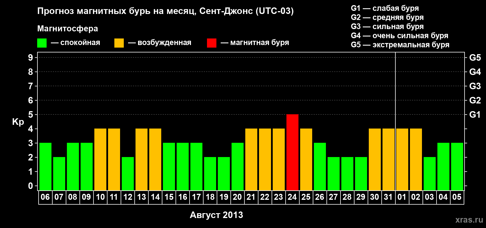Прогноз максимального суточного геомагнитного индекса Kp на <b>1 месяц</b> (31 день) <b>с 06 августа по 05 сентября 2013 г</b>