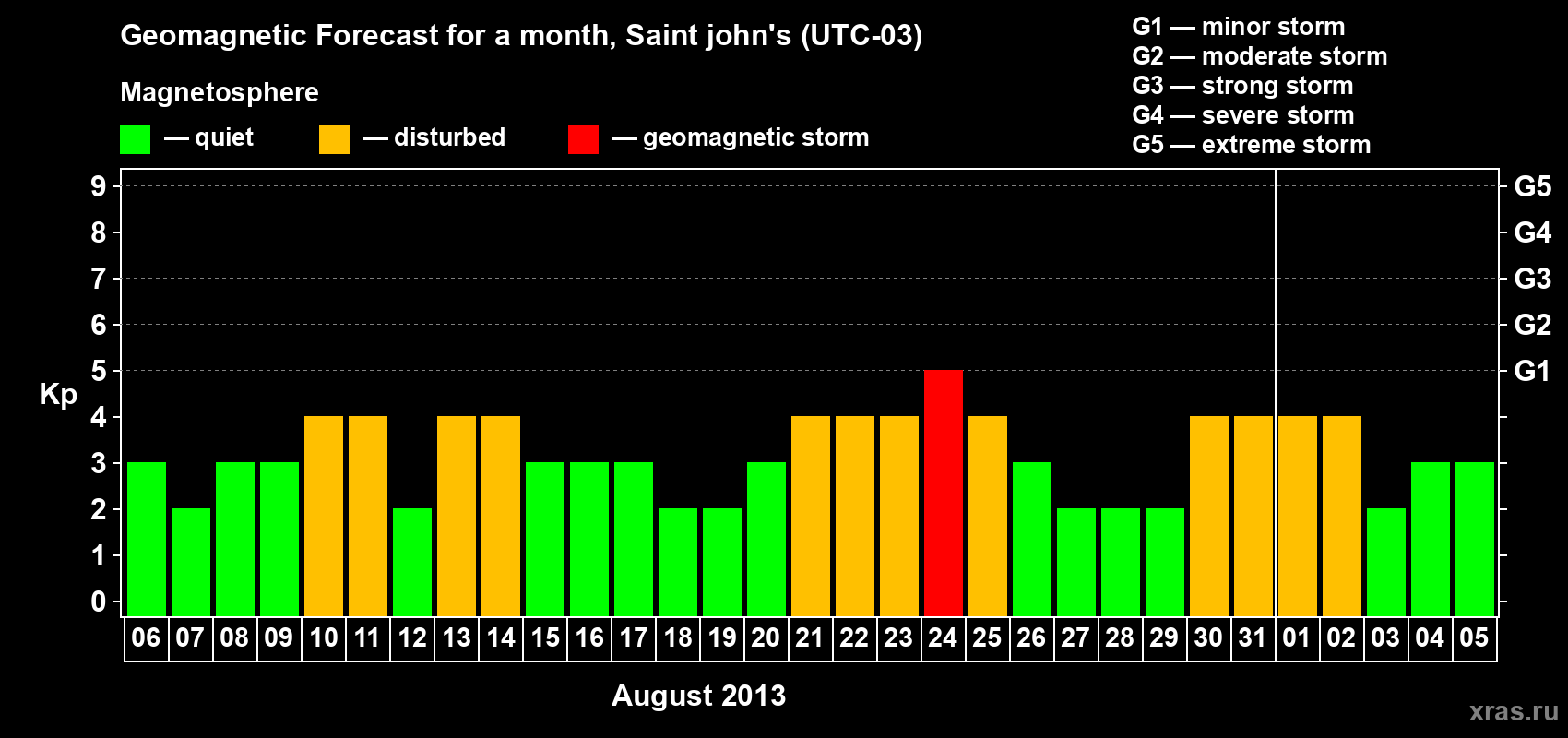 Forecast of the daily maximal value of geomagnetic index Kp for <b>1 month</b> (31 days) <b>from Aug 06, 2013 to Sep 05, 2013</b>