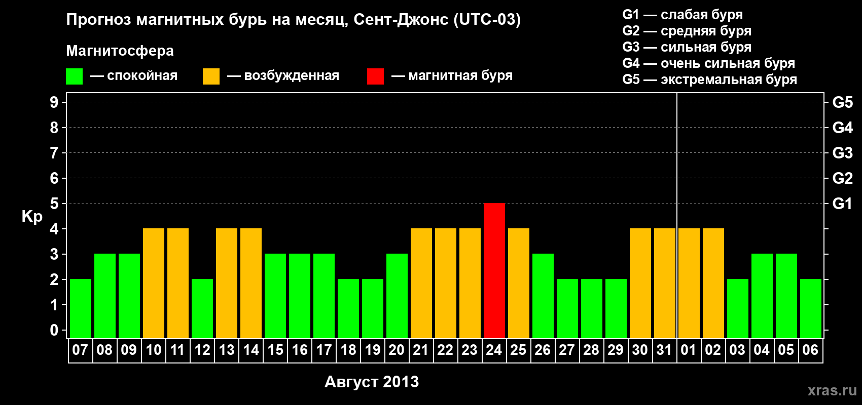 Прогноз максимального суточного геомагнитного индекса Kp на <b>1 месяц</b> (31 день) <b>с 07 августа по 06 сентября 2013 г</b>