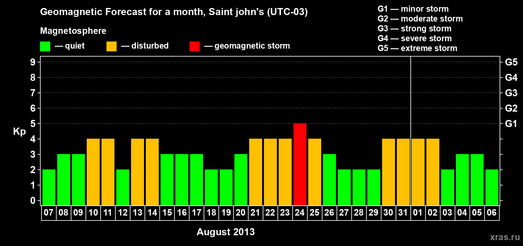 Forecast of the daily maximal value of geomagnetic index Kp for <b>1 month</b> (31 days) <b>from Aug 07, 2013 to Sep 06, 2013</b>