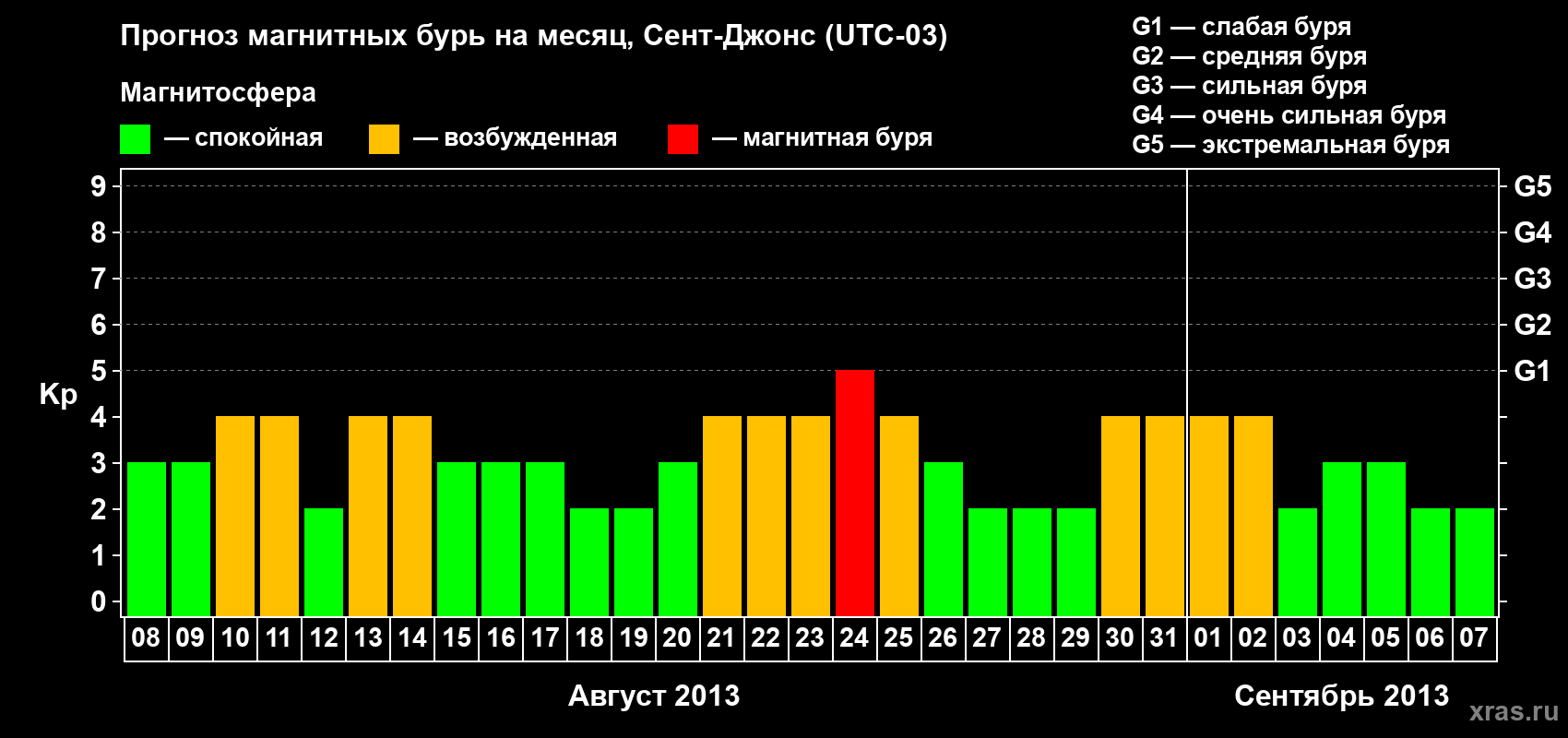 Прогноз максимального суточного геомагнитного индекса Kp на <b>1 месяц</b> (31 день) <b>с 08 августа по 07 сентября 2013 г</b>