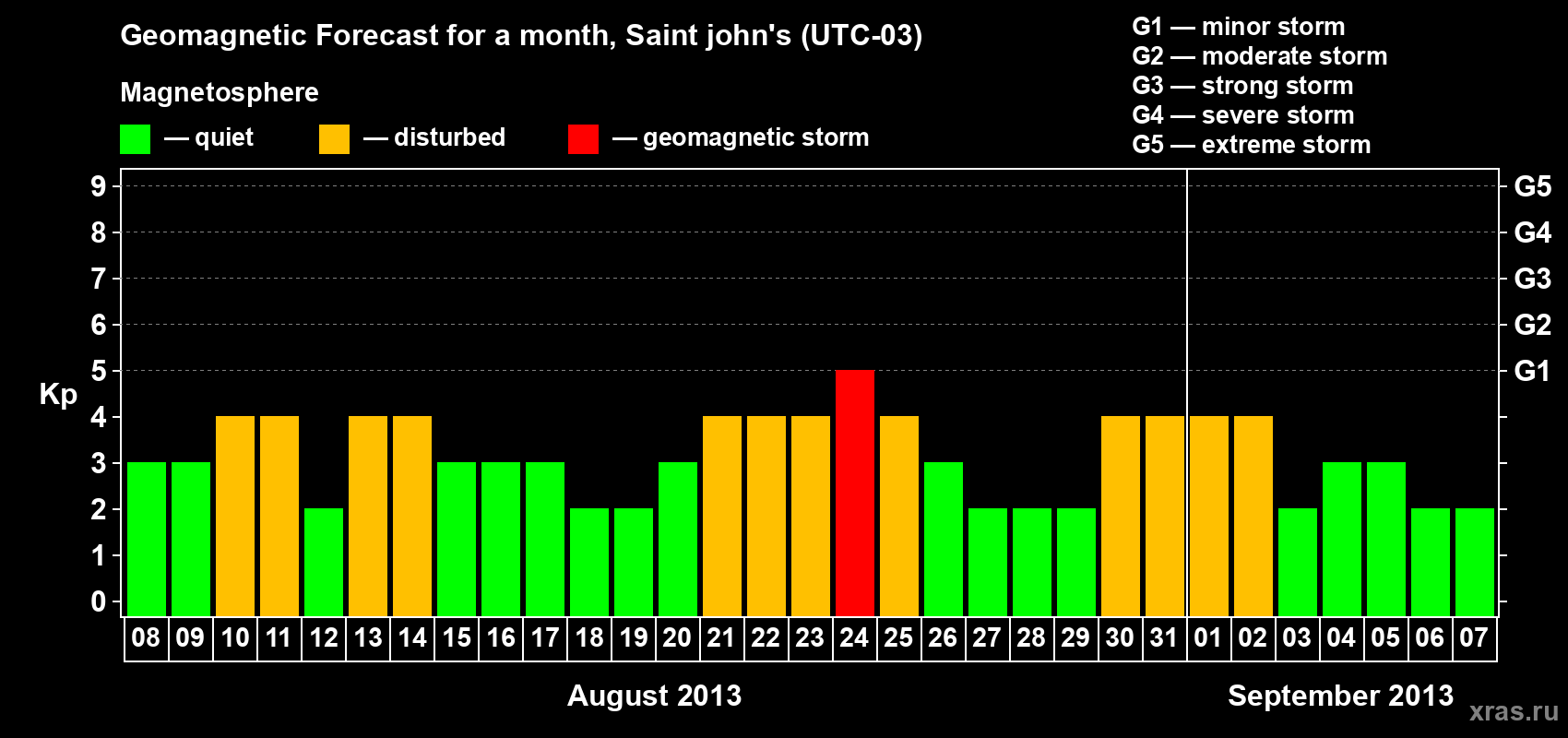 Forecast of the daily maximal value of geomagnetic index Kp for <b>1 month</b> (31 days) <b>from Aug 08, 2013 to Sep 07, 2013</b>