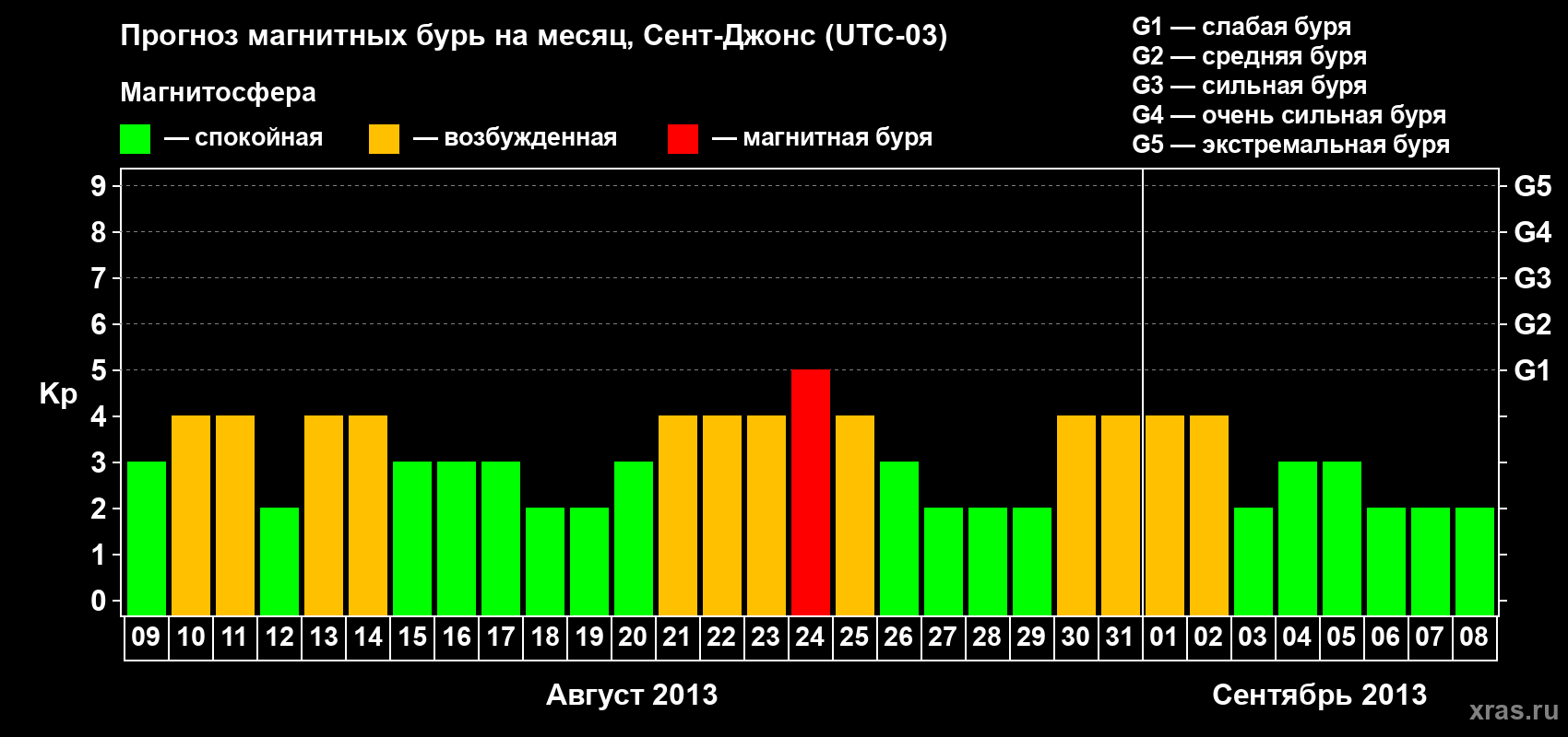 Прогноз максимального суточного геомагнитного индекса Kp на <b>1 месяц</b> (31 день) <b>с 09 августа по 08 сентября 2013 г</b>