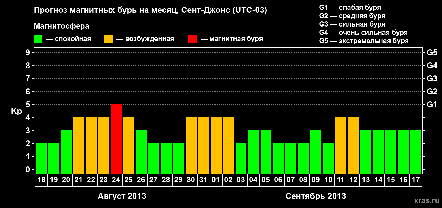 Прогноз максимального суточного геомагнитного индекса Kp на <b>1 месяц</b> (31 день) <b>с 18 августа по 17 сентября 2013 г</b>