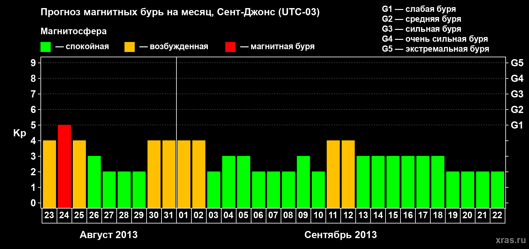 Прогноз максимального суточного геомагнитного индекса Kp на <b>1 месяц</b> (31 день) <b>с 23 августа по 22 сентября 2013 г</b>