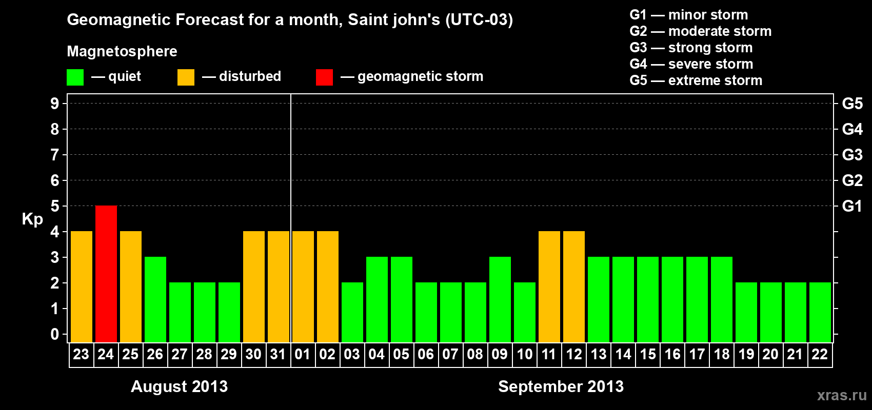 Forecast of the daily maximal value of geomagnetic index Kp for <b>1 month</b> (31 days) <b>from Aug 23, 2013 to Sep 22, 2013</b>