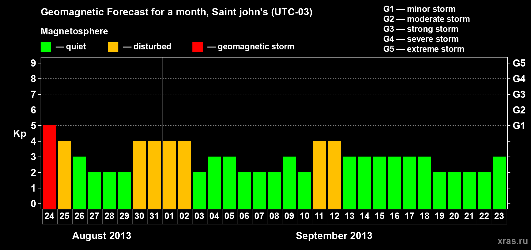 Forecast of the daily maximal value of geomagnetic index Kp for <b>1 month</b> (31 days) <b>from Aug 24, 2013 to Sep 23, 2013</b>