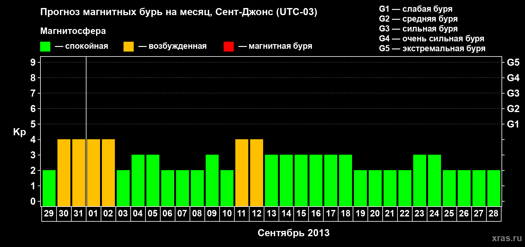Прогноз максимального суточного геомагнитного индекса Kp на <b>1 месяц</b> (31 день) <b>с 29 августа по 28 сентября 2013 г</b>