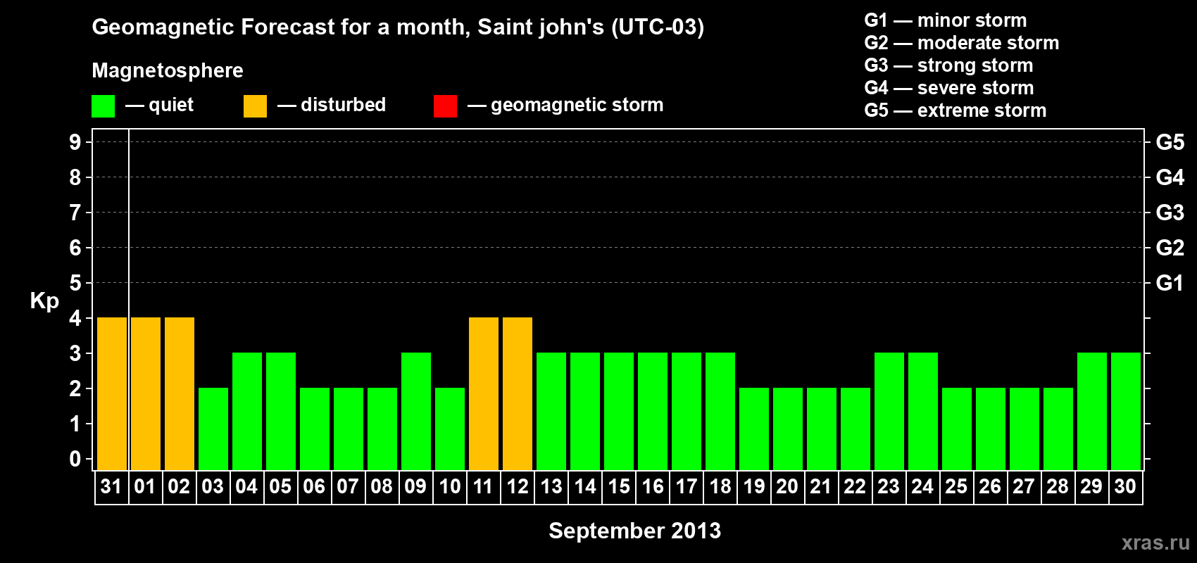 Forecast of the daily maximal value of geomagnetic index Kp for <b>1 month</b> (31 days) <b>from Aug 31, 2013 to Sep 30, 2013</b>