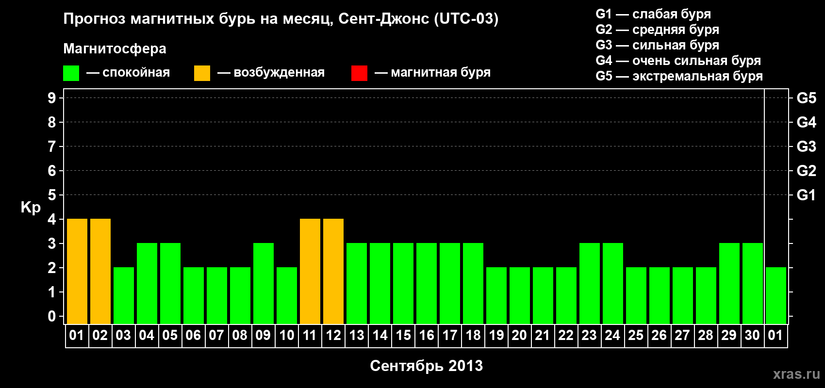 Прогноз максимального суточного геомагнитного индекса Kp на <b>1 месяц</b> (31 день) <b>с 01 сентября по 01 октября 2013 г</b>