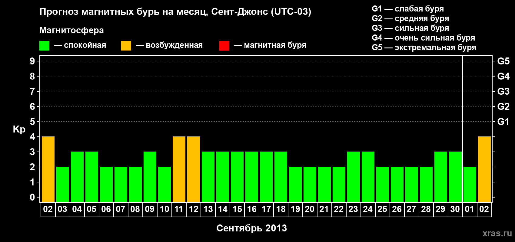 Прогноз максимального суточного геомагнитного индекса Kp на <b>1 месяц</b> (31 день) <b>с 02 сентября по 02 октября 2013 г</b>