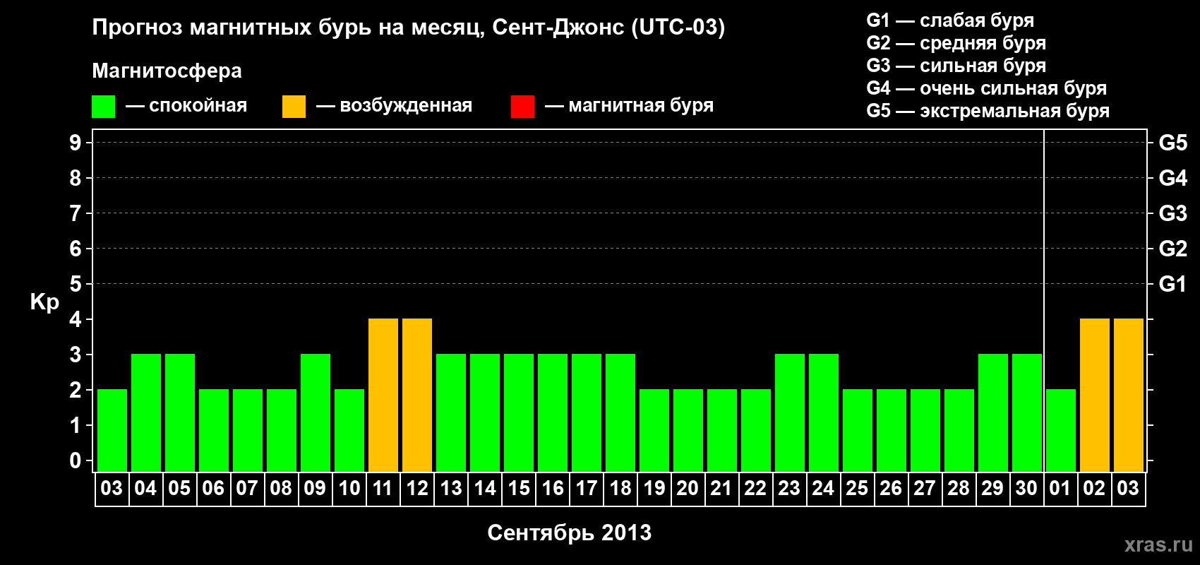 Прогноз максимального суточного геомагнитного индекса Kp на <b>1 месяц</b> (31 день) <b>с 03 сентября по 03 октября 2013 г</b>