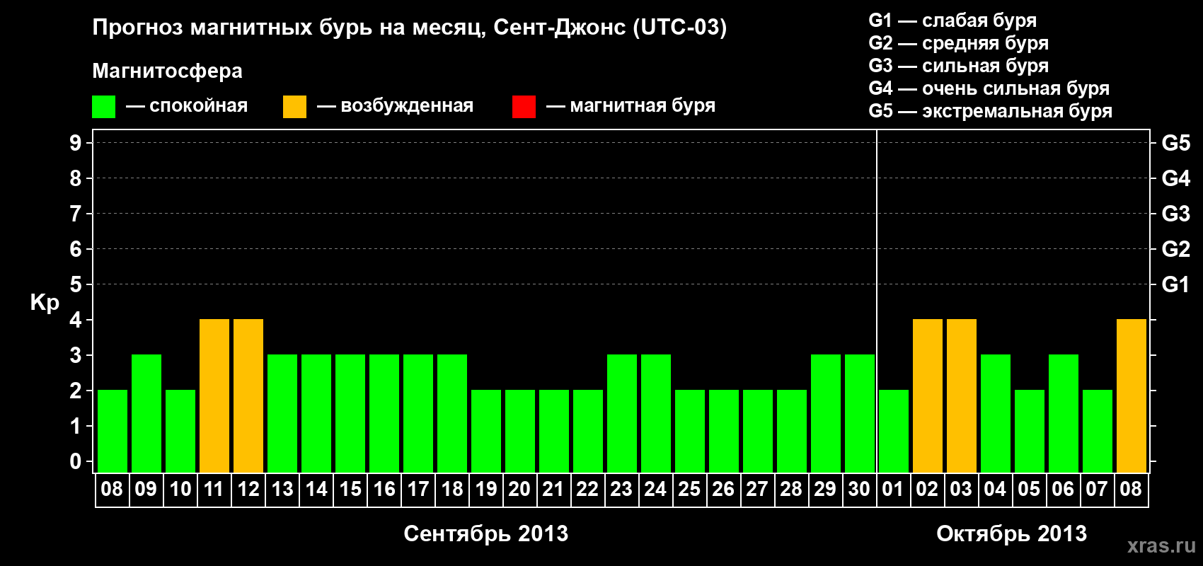 Прогноз максимального суточного геомагнитного индекса Kp на <b>1 месяц</b> (31 день) <b>с 08 сентября по 08 октября 2013 г</b>