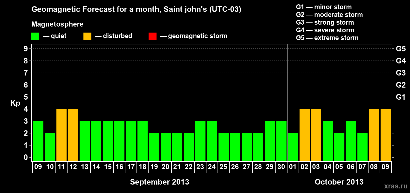 Forecast of the daily maximal value of geomagnetic index Kp for <b>1 month</b> (31 days) <b>from Sep 09, 2013 to Oct 09, 2013</b>