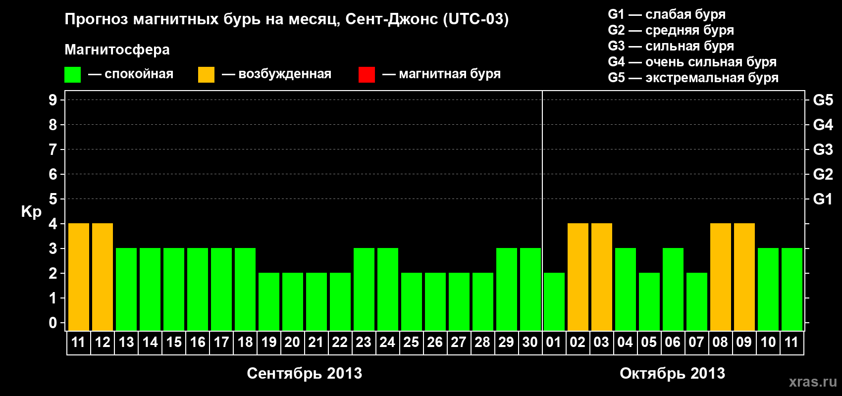 Прогноз максимального суточного геомагнитного индекса Kp на <b>1 месяц</b> (31 день) <b>с 11 сентября по 11 октября 2013 г</b>
