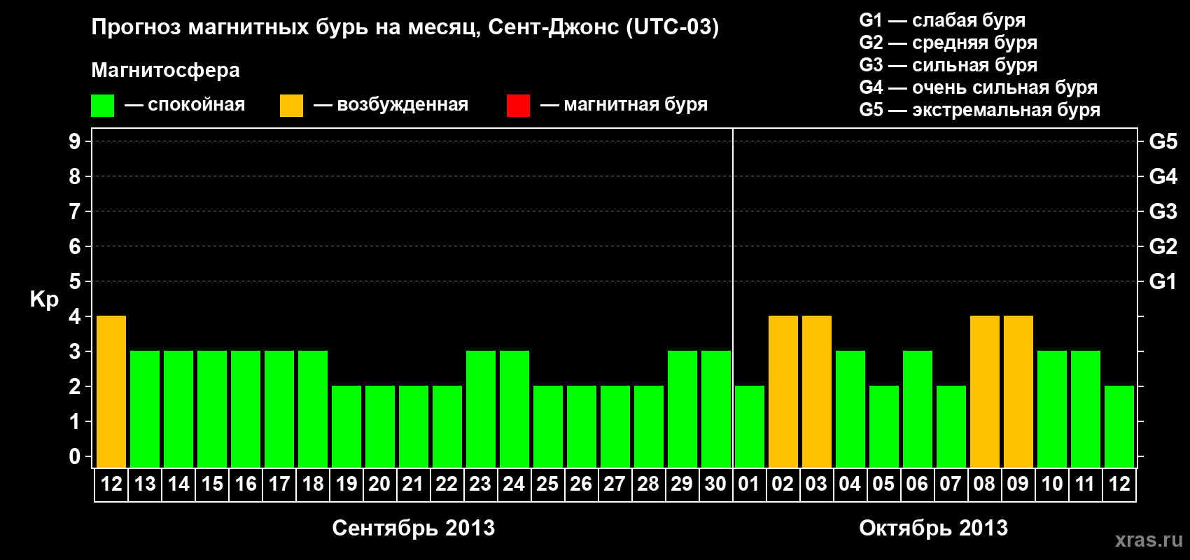 Прогноз максимального суточного геомагнитного индекса Kp на <b>1 месяц</b> (31 день) <b>с 12 сентября по 12 октября 2013 г</b>