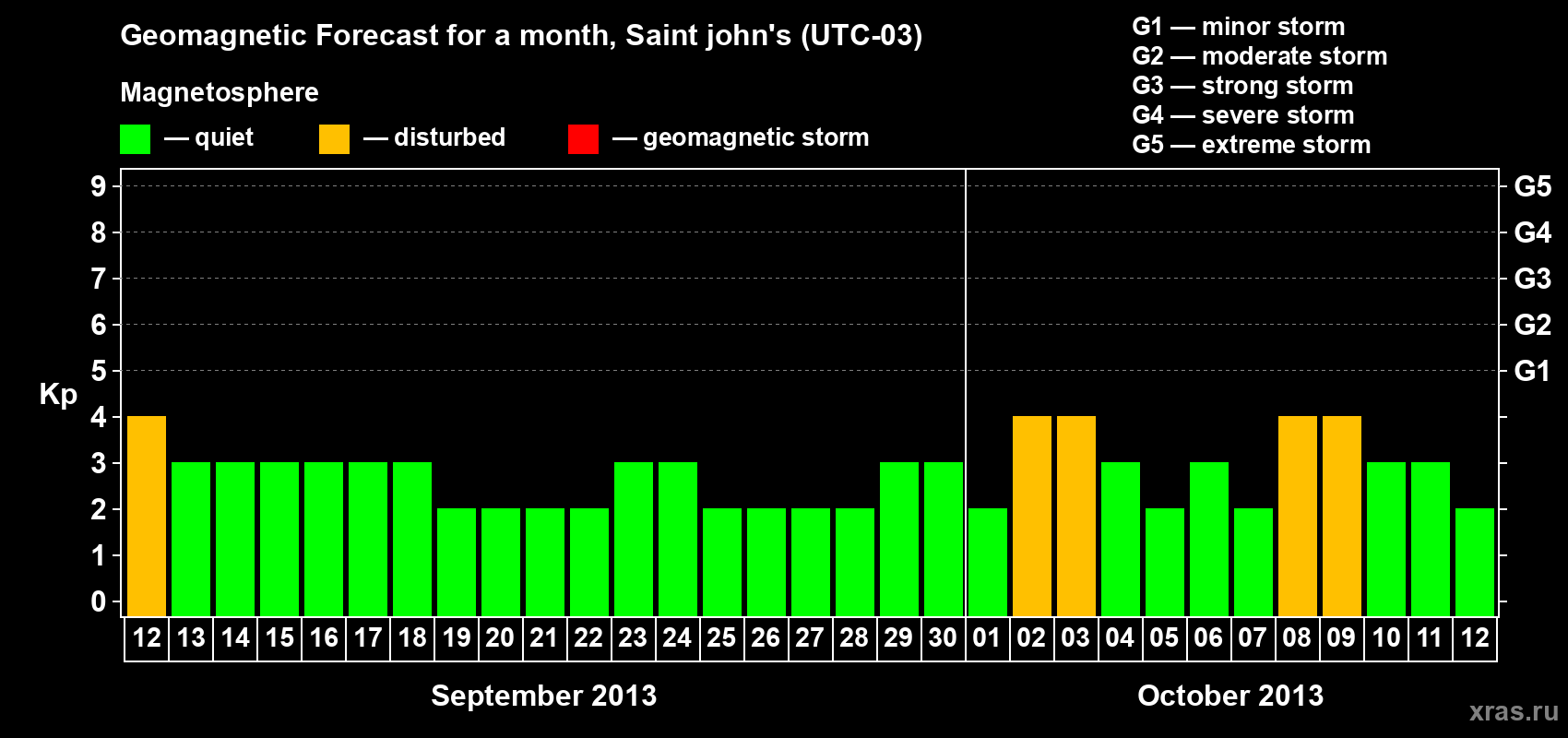 Forecast of the daily maximal value of geomagnetic index Kp for <b>1 month</b> (31 days) <b>from Sep 12, 2013 to Oct 12, 2013</b>
