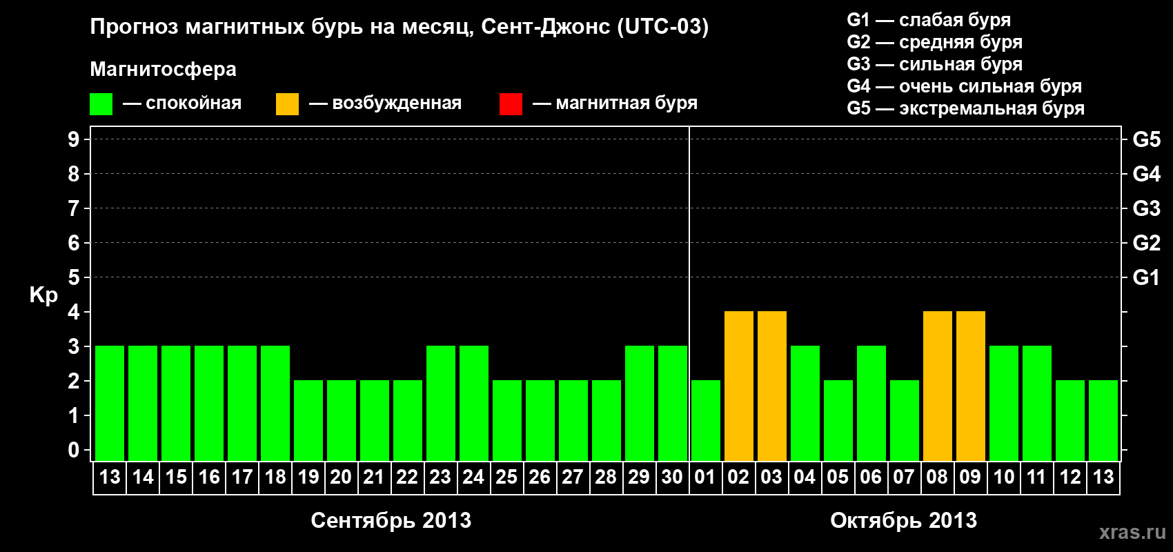Прогноз максимального суточного геомагнитного индекса Kp на <b>1 месяц</b> (31 день) <b>с 13 сентября по 13 октября 2013 г</b>