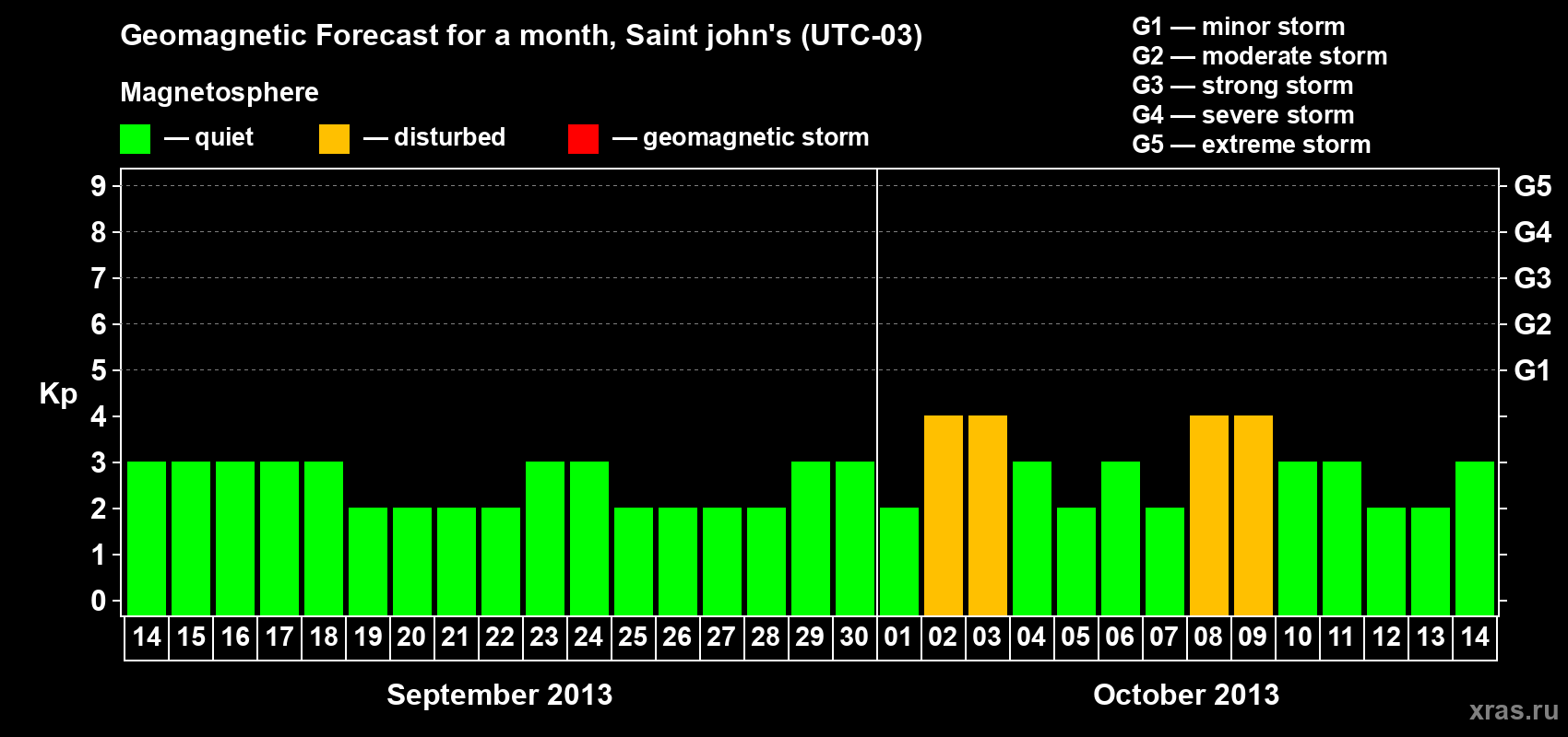Forecast of the daily maximal value of geomagnetic index Kp for <b>1 month</b> (31 days) <b>from Sep 14, 2013 to Oct 14, 2013</b>