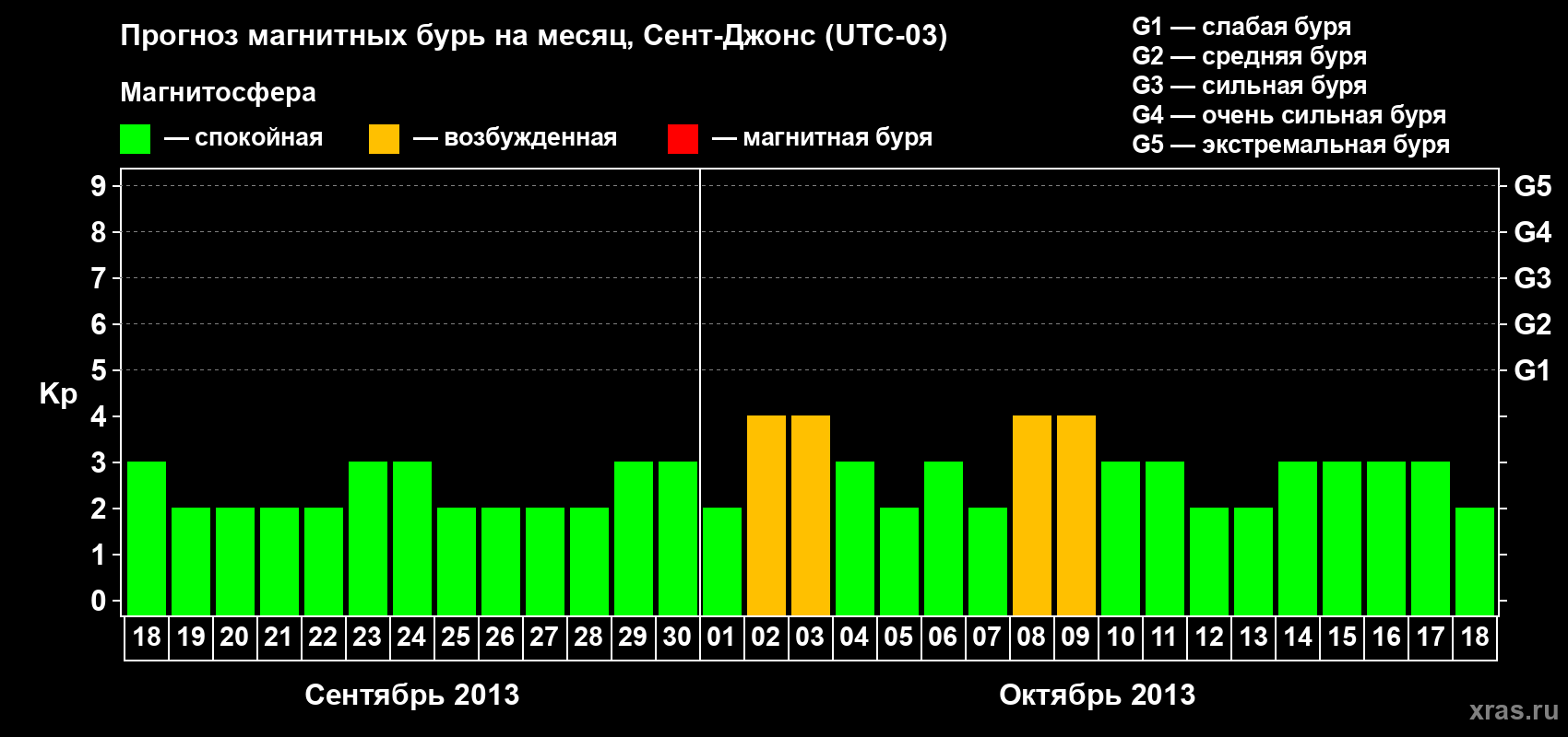 Прогноз максимального суточного геомагнитного индекса Kp на <b>1 месяц</b> (31 день) <b>с 18 сентября по 18 октября 2013 г</b>
