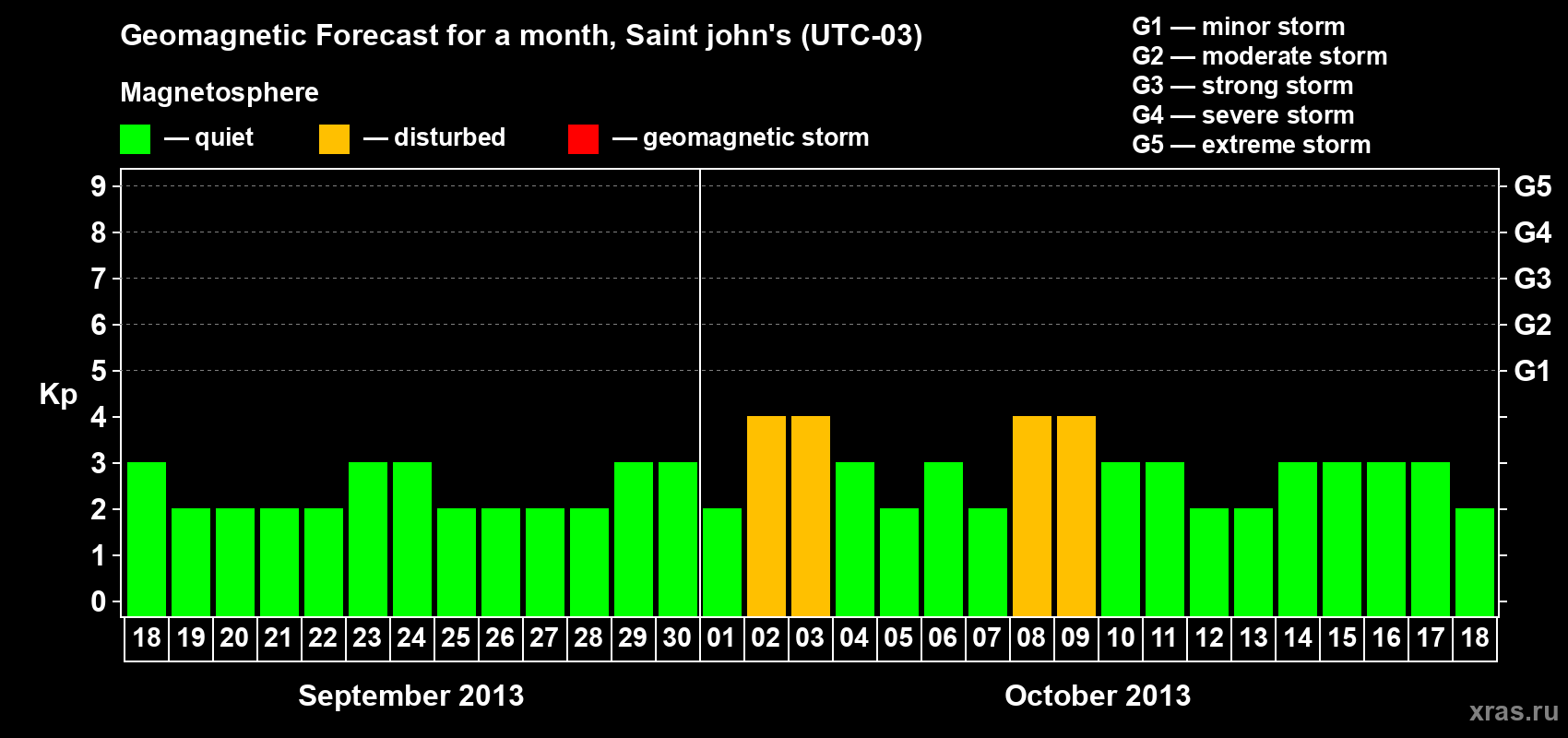 Forecast of the daily maximal value of geomagnetic index Kp for <b>1 month</b> (31 days) <b>from Sep 18, 2013 to Oct 18, 2013</b>