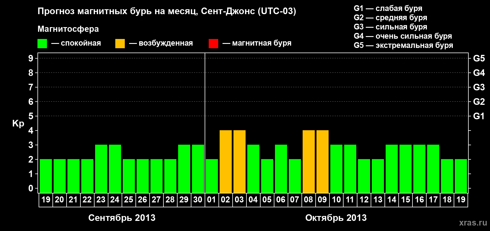 Прогноз максимального суточного геомагнитного индекса Kp на <b>1 месяц</b> (31 день) <b>с 19 сентября по 19 октября 2013 г</b>