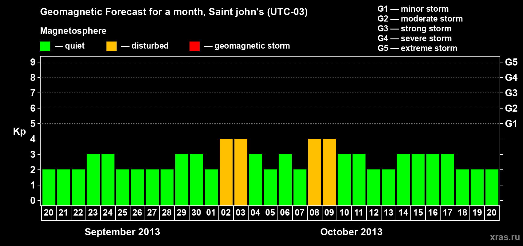 Forecast of the daily maximal value of geomagnetic index Kp for <b>1 month</b> (31 days) <b>from Sep 20, 2013 to Oct 20, 2013</b>
